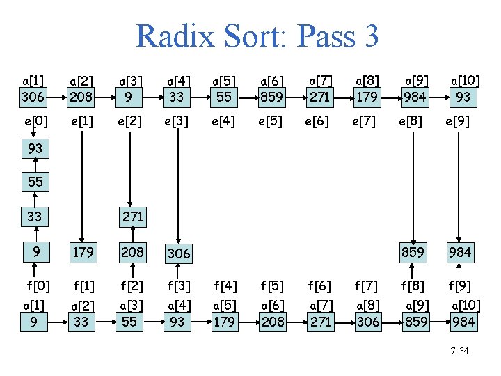 Radix Sort: Pass 3 a[1] 306 a[2] 208 a[3] 9 a[4] 33 a[5] 55