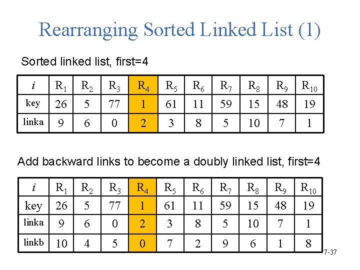 Rearranging Sorted Linked List (1) Sorted linked list, first=4 i R 1 R 2