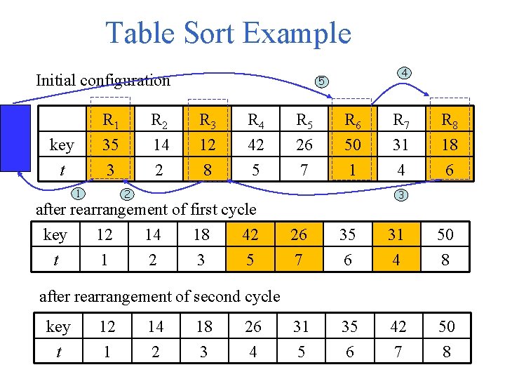 Table Sort Example Initial configuration 4 5 R 1 R 2 R 3 R