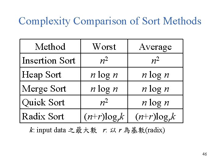 Complexity Comparison of Sort Methods Method Worst Insertion Sort n 2 Heap Sort n