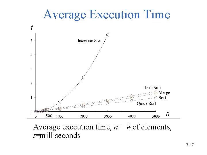 Average Execution Time t n Average execution time, n = # of elements, t=milliseconds