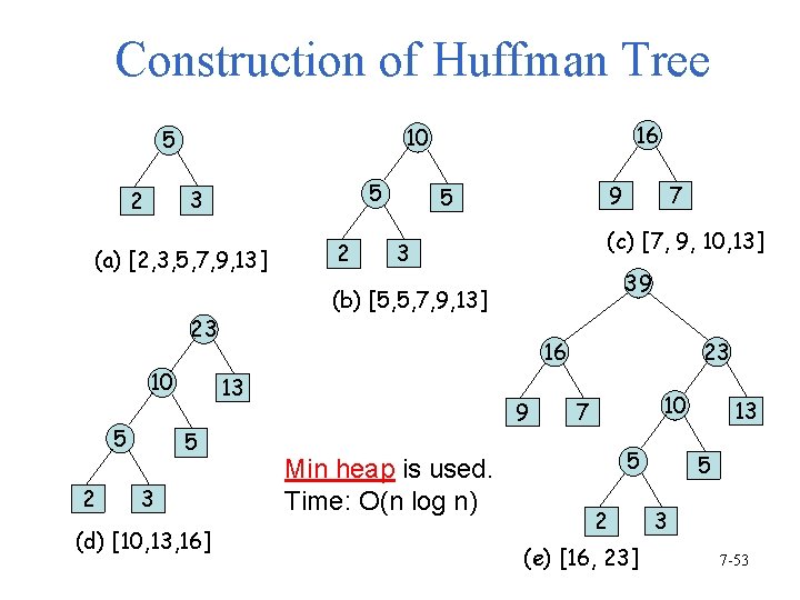 Construction of Huffman Tree 5 3 2 (a) [2, 3, 5, 7, 9, 13]