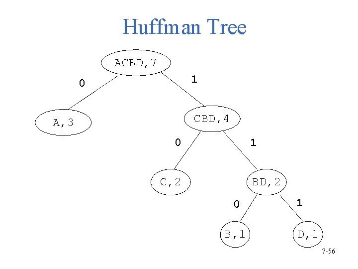 Huffman Tree ACBD, 7 1 0 CBD, 4 A, 3 0 1 C, 2