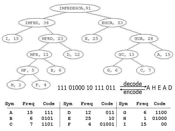 IHFBDEGCA, 91 IHFBD, 38 I, 15 EGCA, 53 HFBD, 23 HFB, 11 HF, 5