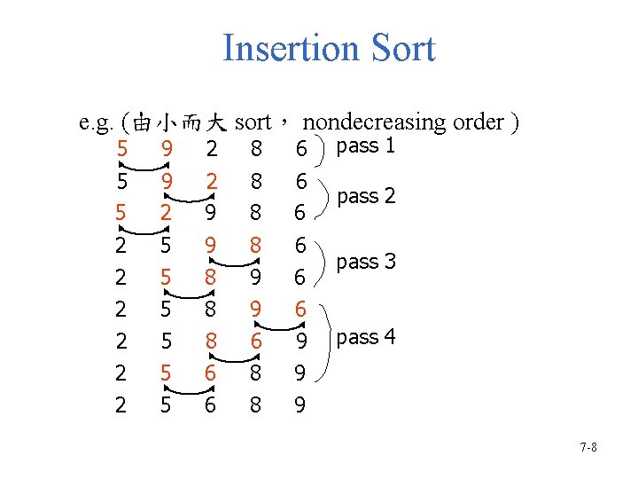 Insertion Sort e. g. (由小而大 sort， nondecreasing order ) 5 9 2 8 6