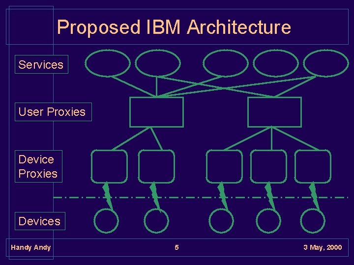 Proposed IBM Architecture Services User Proxies Devices Handy Andy 5 3 May, 2000 Proposed IBM Architecture Services User Proxies Devices Handy Andy 5 3 May, 2000