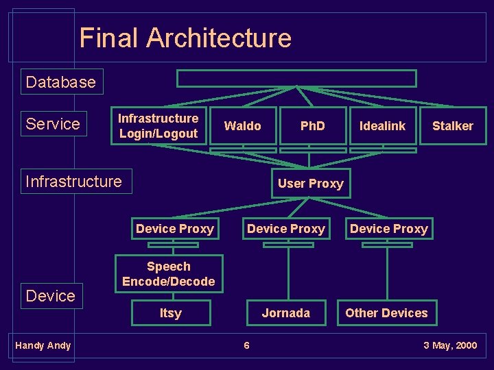 Final Architecture Database Service Infrastructure Login/Logout Waldo Infrastructure Stalker Device Proxy Jornada Other Devices Final Architecture Database Service Infrastructure Login/Logout Waldo Infrastructure Stalker Device Proxy Jornada Other Devices
