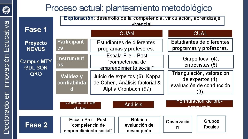 Doctorado en Innovación Educativa Proceso actual: planteamiento metodológico Fase 1 Proyecto NOVUS Exploración: desarrollo