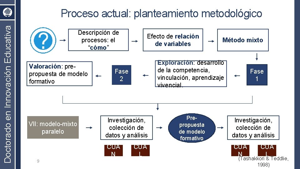 Doctorado en Innovación Educativa Proceso actual: planteamiento metodológico Descripción de procesos: el “cómo” Valoración: