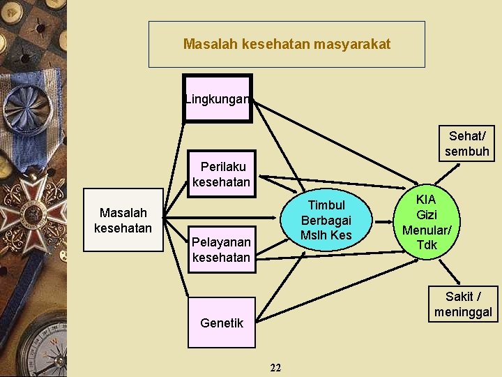 Masalah kesehatan masyarakat Lingkungan Sehat/ sembuh Perilaku kesehatan Timbul Berbagai Mslh Kes Masalah kesehatan