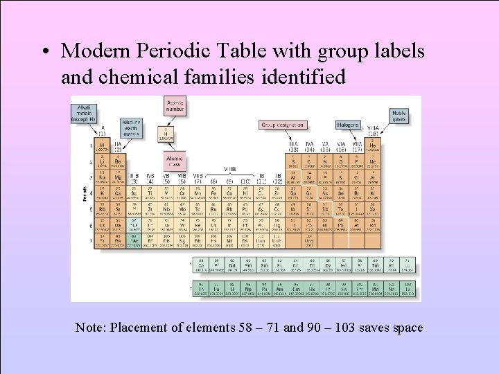  • Modern Periodic Table with group labels and chemical families identified Note: Placement