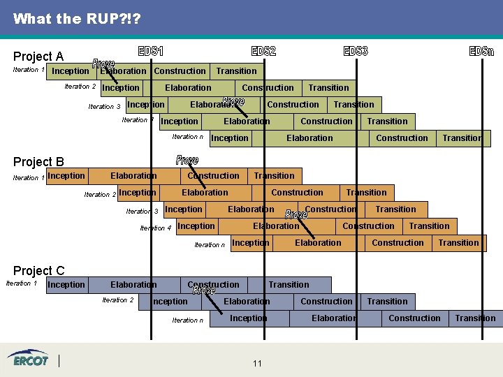 What the RUP? !? Project A Iteration 1 Inception Iteration 2 Elaboration Construction Inception