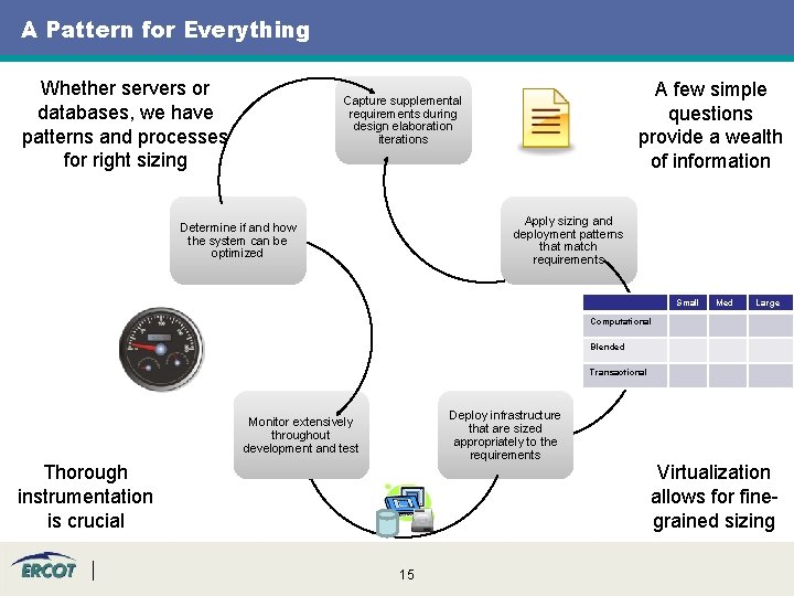 A Pattern for Everything Whether servers or databases, we have patterns and processes for