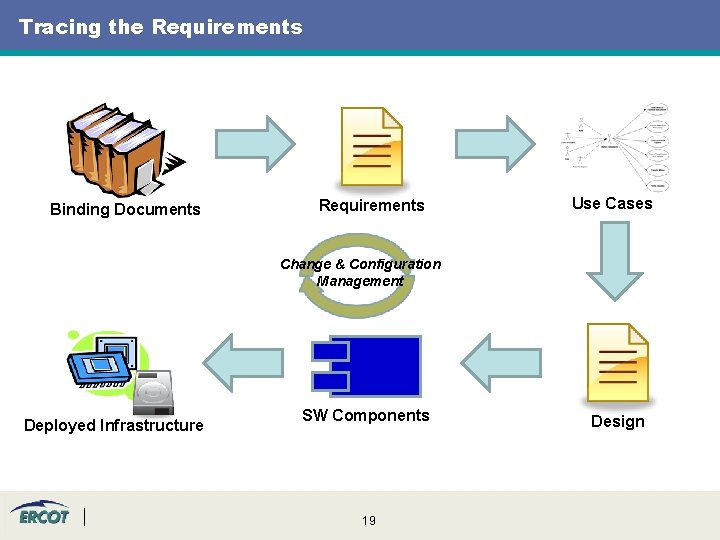 Tracing the Requirements Binding Documents Requirements Use Cases Change & Configuration Management Deployed Infrastructure