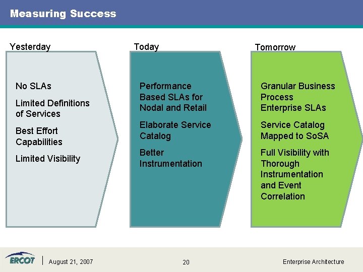 Measuring Success Yesterday No SLAs Limited Definitions of Services Best Effort Capabilities Limited Visibility
