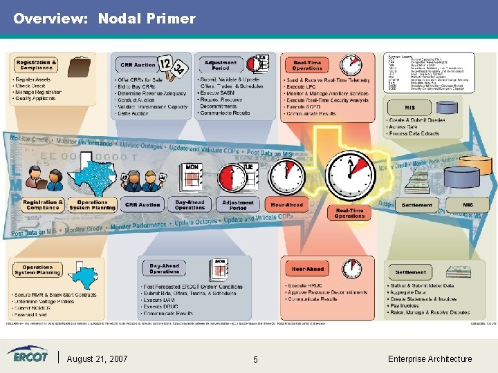 Overview: Nodal Primer August 21, 2007 5 Enterprise Architecture 
