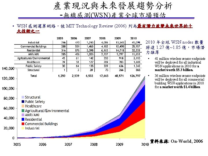 產業現況與未來發展趨勢分析 -無線感測(WSN)產業全球市場預估 • WSN 感測運算網路，被 MIT Technology Review (2006) 列為最有潛力改變未來世界的十 大技術之一 • 2010 年全球