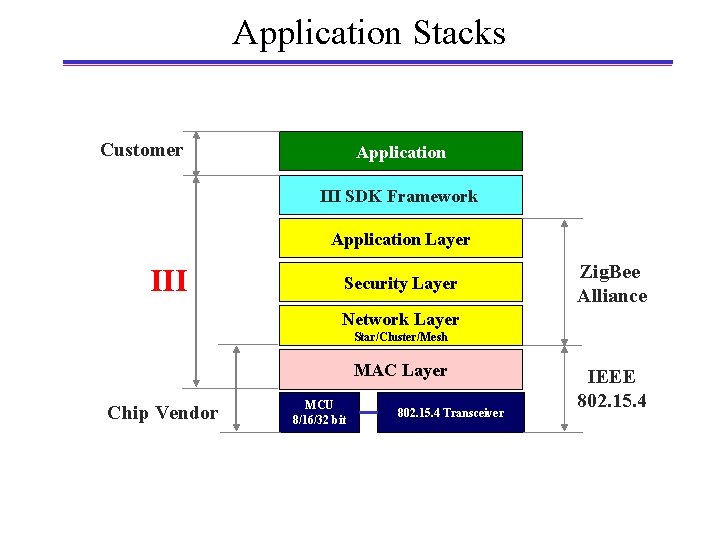 Application Stacks Customer Application III SDK Framework Application Layer III Security Layer Zig. Bee