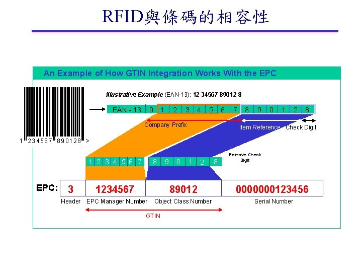 RFID與條碼的相容性 An Example of How GTIN Integration Works With the EPC Illustrative Example (EAN-13):