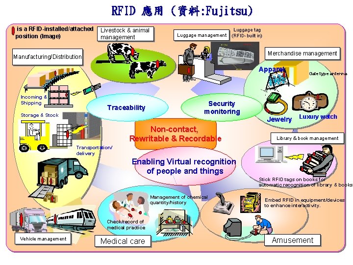 RFID 應用 (資料: Fujitsu) is a RFID-installed/attached position (Image) Livestock & animal management Luggage