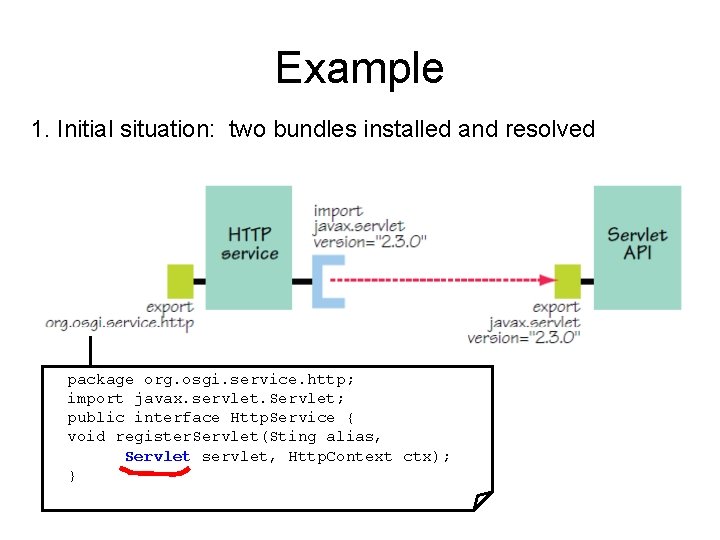 Example 1. Initial situation: two bundles installed and resolved package org. osgi. service. http;