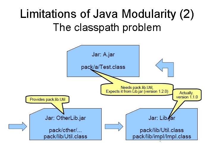 Limitations of Java Modularity (2) The classpath problem 