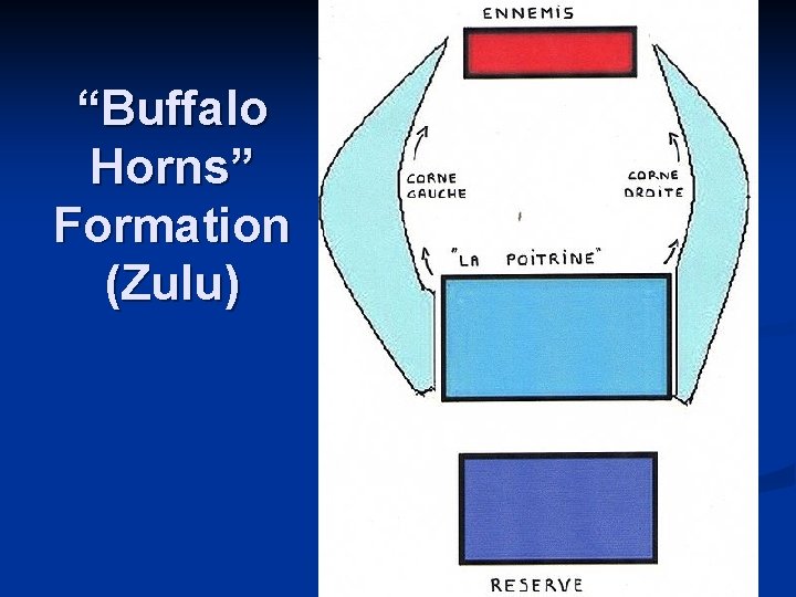 “Buffalo Horns” Formation (Zulu) 