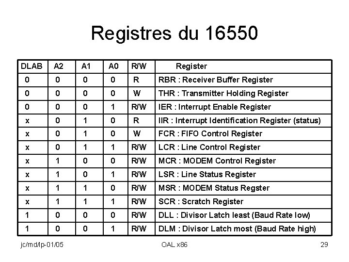 Registres du 16550 DLAB A 2 A 1 A 0 R/W Register 0 0