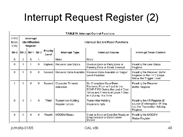 Interrupt Request Register (2) jc/md/lp-01/05 OAL x 86 48 