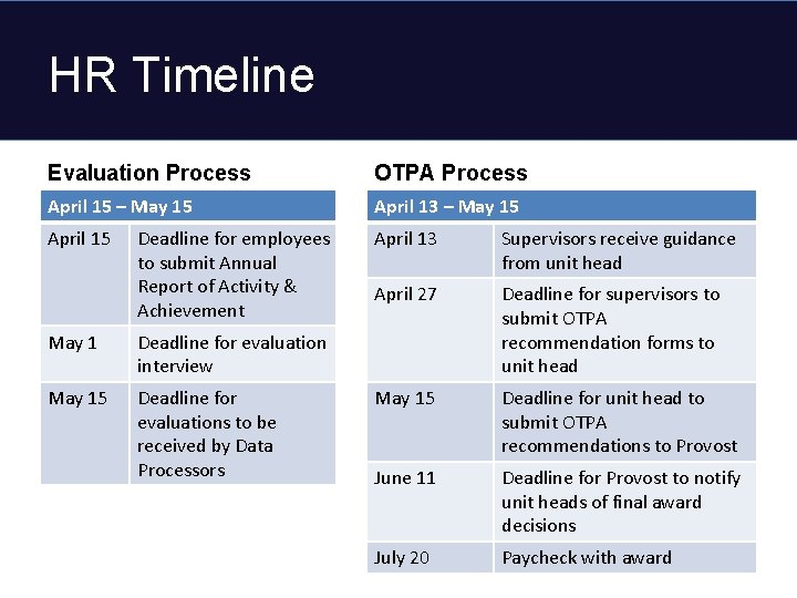 HR Timeline Evaluation Process OTPA Process April 15 – May 15 April 13 Supervisors