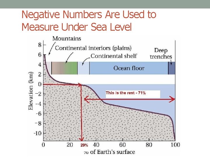 Negative Numbers Are Used to Measure Under Sea Level 