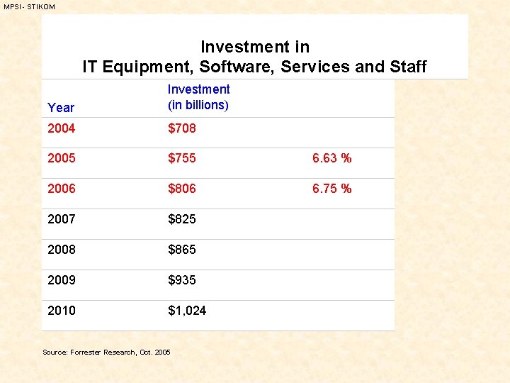 MPSI - STIKOM Investment in IT Equipment, Software, Services and Staff IT INVESTMENT Year