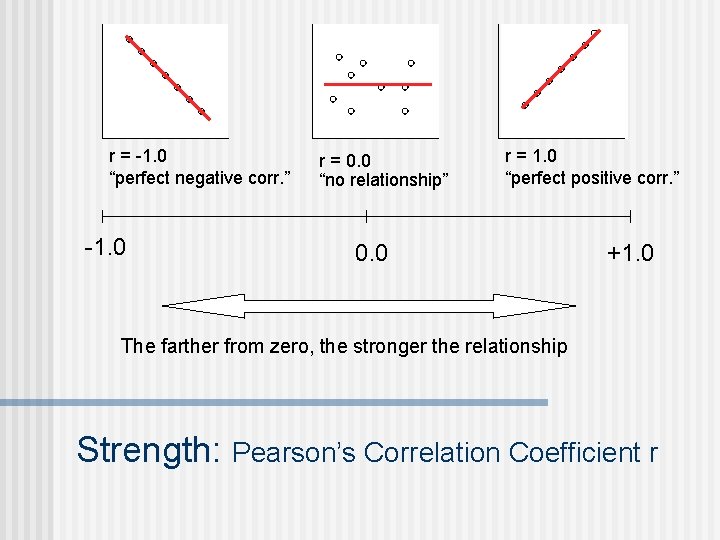 r = -1. 0 “perfect negative corr. ” -1. 0 r = 0. 0 r = -1. 0 “perfect negative corr. ” -1. 0 r = 0. 0