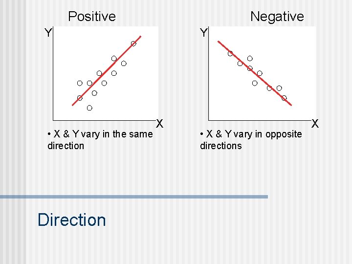 Positive Negative Y • X & Y vary in the same direction Direction Y Positive Negative Y • X & Y vary in the same direction Direction Y