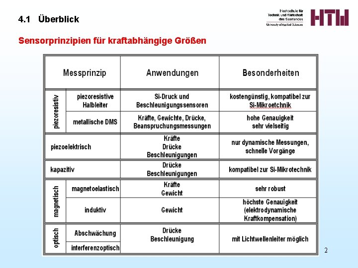 4. 1 Überblick Sensorprinzipien für kraftabhängige Größen 2 4. 1 Überblick Sensorprinzipien für kraftabhängige Größen 2