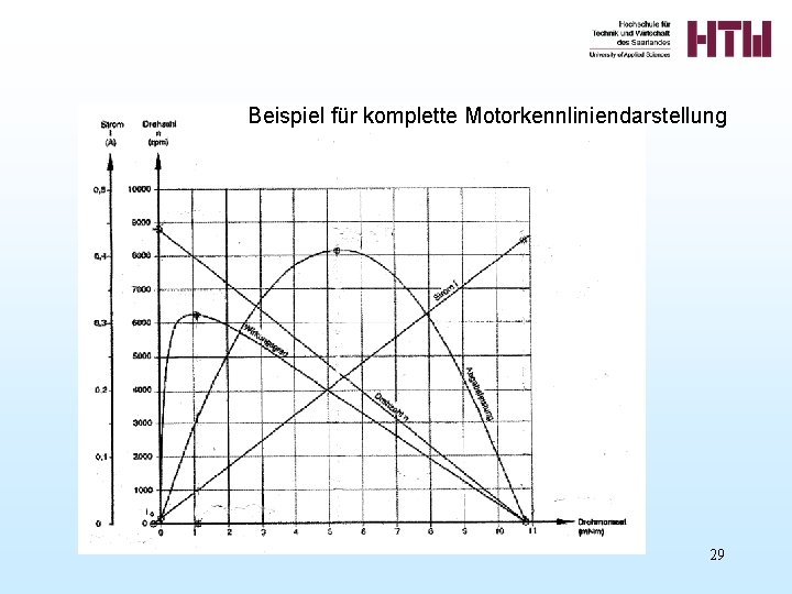 Beispiel für komplette Motorkennliniendarstellung 29 Beispiel für komplette Motorkennliniendarstellung 29