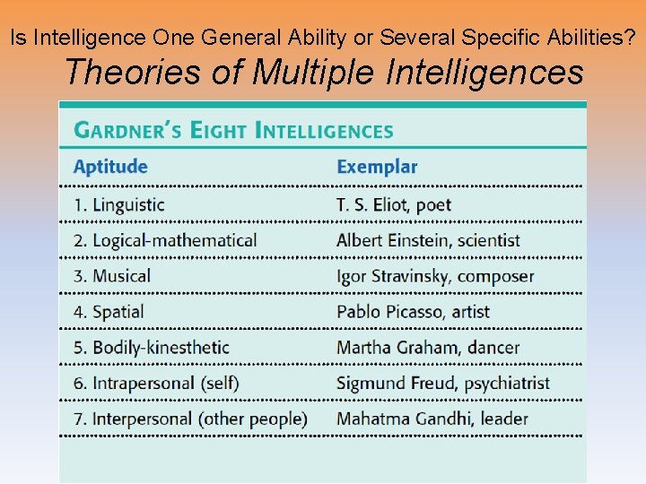 Is Intelligence One General Ability or Several Specific Abilities? Theories of Multiple Intelligences 