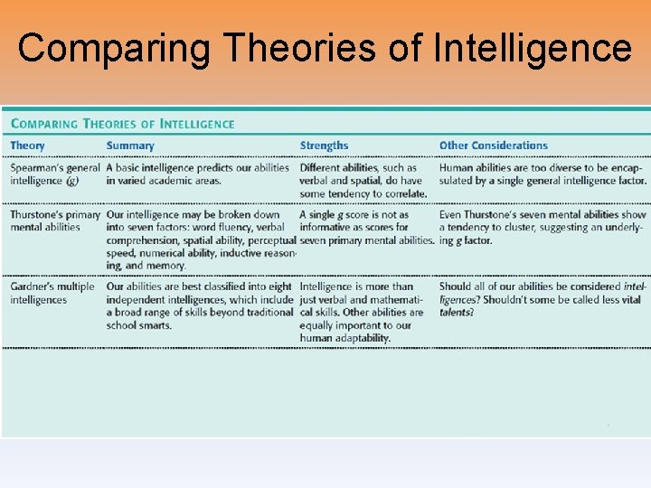 Comparing Theories of Intelligence 