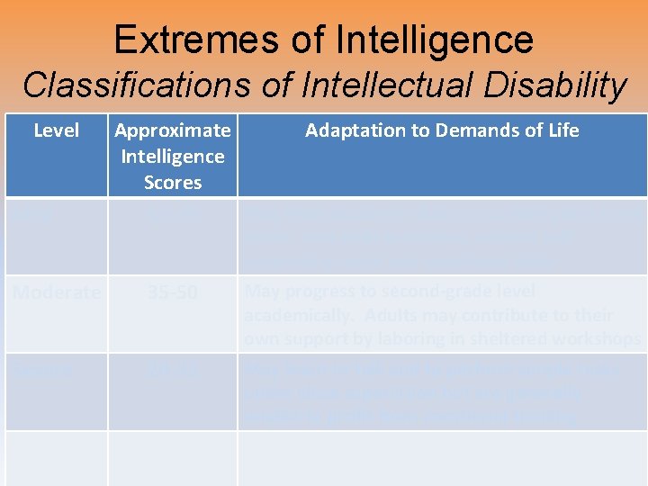 Extremes of Intelligence Classifications of Intellectual Disability Level Approximate Intelligence Scores Adaptation to Demands