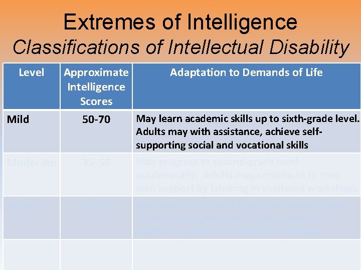 Extremes of Intelligence Classifications of Intellectual Disability Level Approximate Intelligence Scores Adaptation to Demands