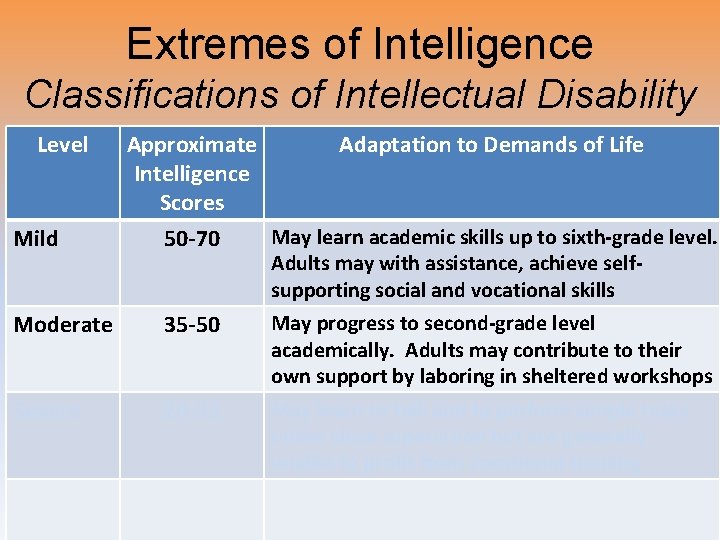 Extremes of Intelligence Classifications of Intellectual Disability Level Approximate Intelligence Scores Adaptation to Demands