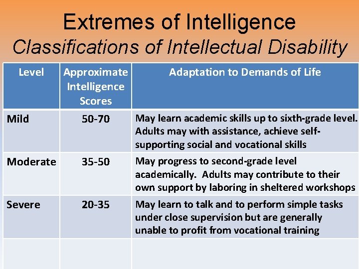 Extremes of Intelligence Classifications of Intellectual Disability Level Approximate Intelligence Scores Adaptation to Demands