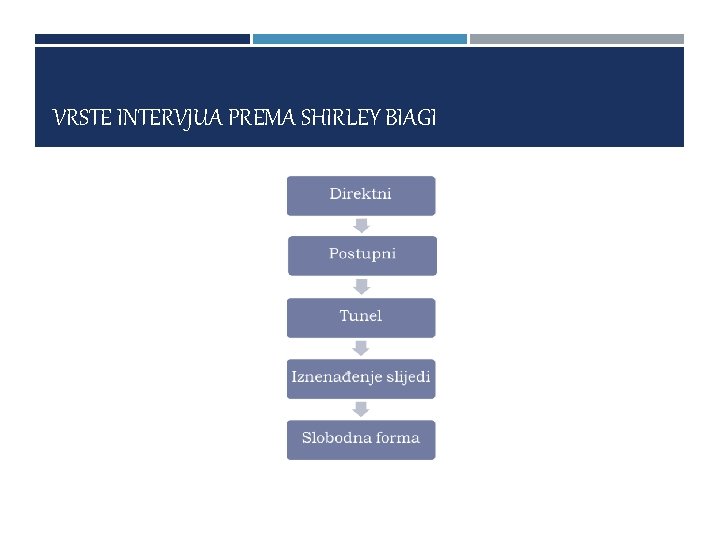 VRSTE INTERVJUA PREMA SHIRLEY BIAGI 