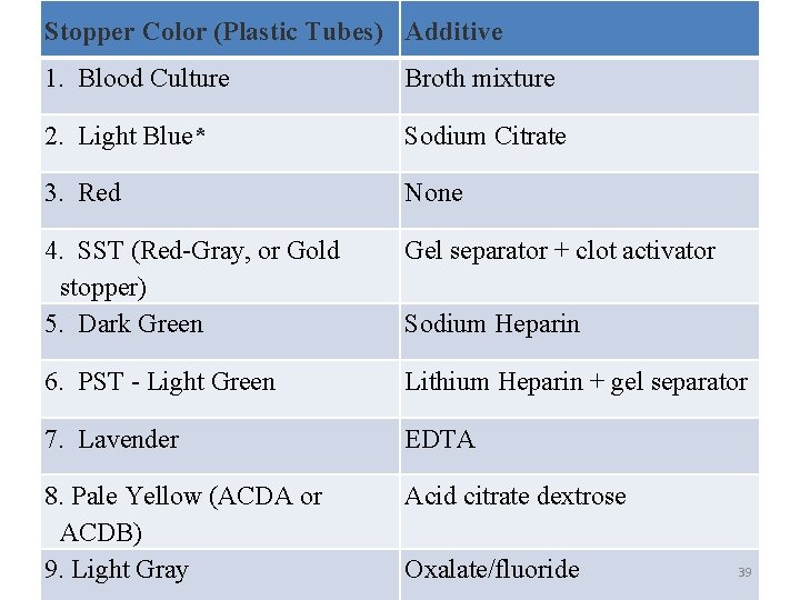 Stopper Color (Plastic Tubes) Additive 1. Blood Culture Broth mixture 2. Light Blue* Sodium