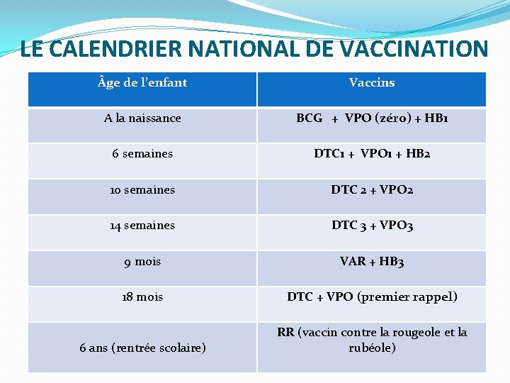 LE CALENDRIER NATIONAL DE VACCINATION ge de l’enfant Vaccins A la naissance BCG +