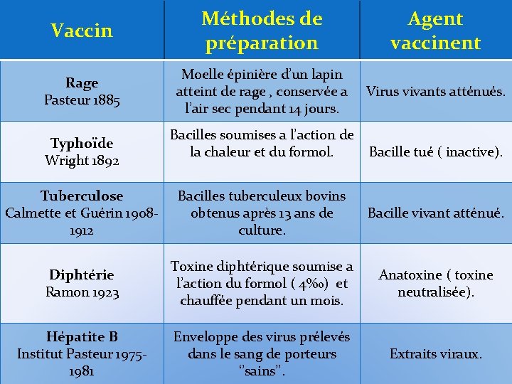 Vaccin Méthodes de préparation Agent vaccinent Rage Pasteur 1885 Moelle épinière d’un lapin atteint