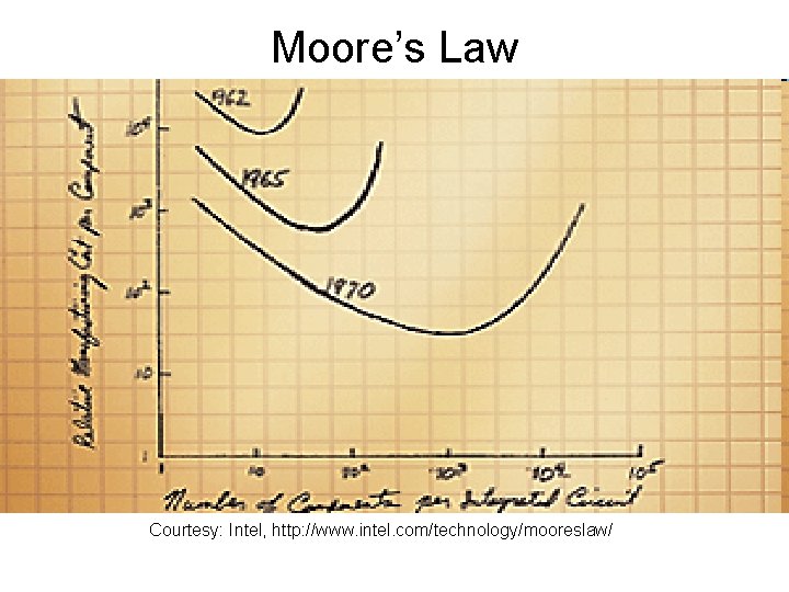 Moore’s Law Courtesy: Intel, http: //www. intel. com/technology/mooreslaw/ 