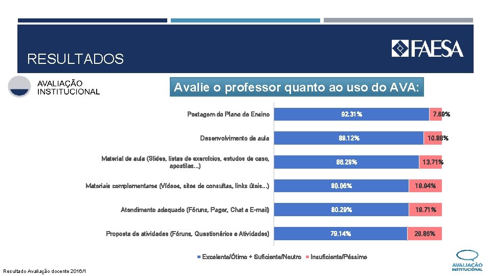 RESULTADOS Avalie o professor quanto ao uso do AVA: Postagem do Plano de Ensino