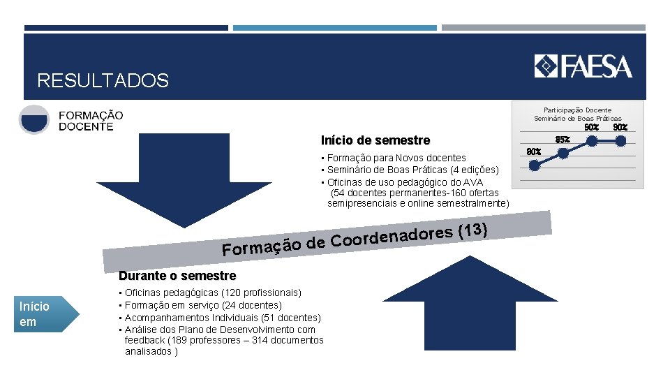 RESULTADOS Participação Docente Seminário de Boas Práticas 90% Início de semestre • Formação para