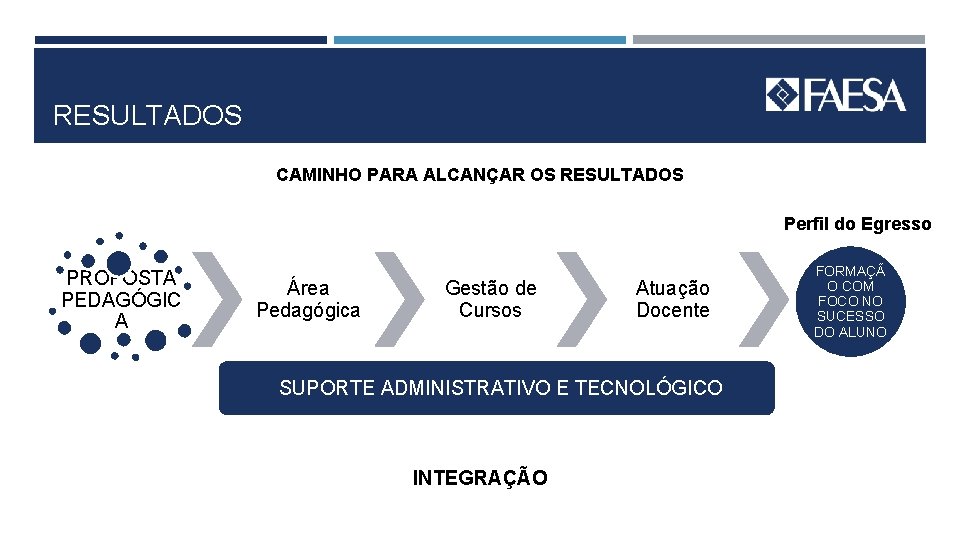 RESULTADOS CAMINHO PARA ALCANÇAR OS RESULTADOS Perfil do Egresso PROPOSTA PEDAGÓGIC A Área Pedagógica